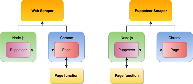 Puppeteer Scraper Diagram